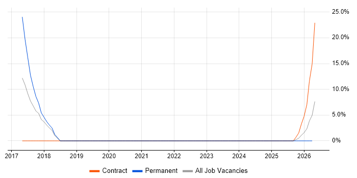 Functional Programming job vacancy trend in Sussex