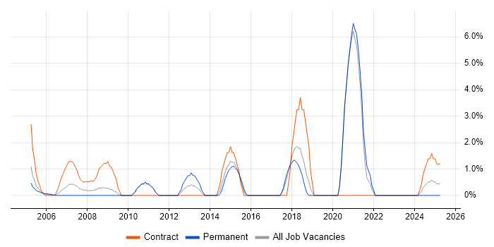 Job vacancy trend for GAP Analysis in Sussex