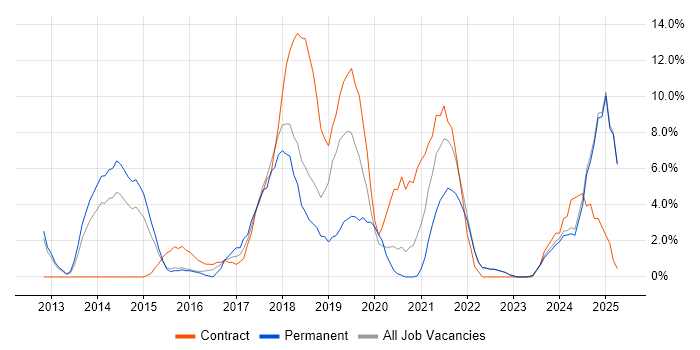 Job vacancy trend for Git in Sussex Job vacancy trend for Git in Sussex