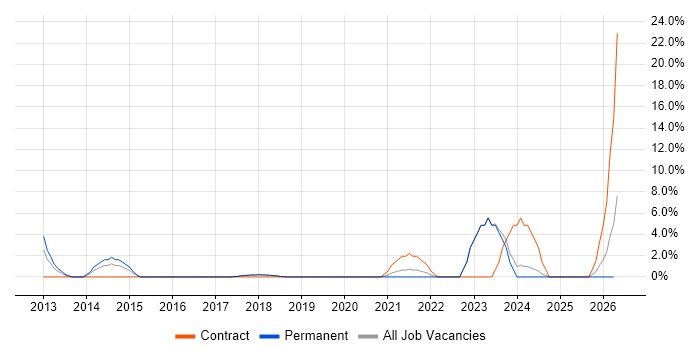 GitHub job vacancy trend in Sussex