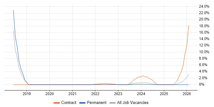 Go job vacancy trend in Sussex
