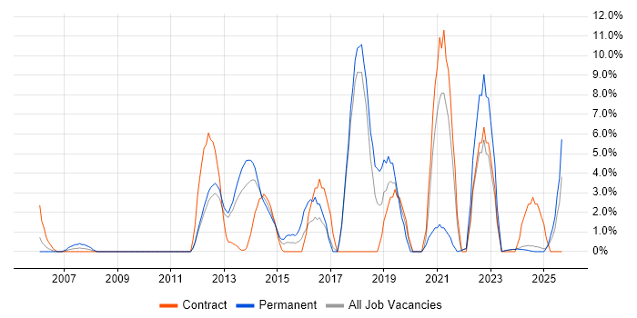 Google job vacancy trend in Sussex