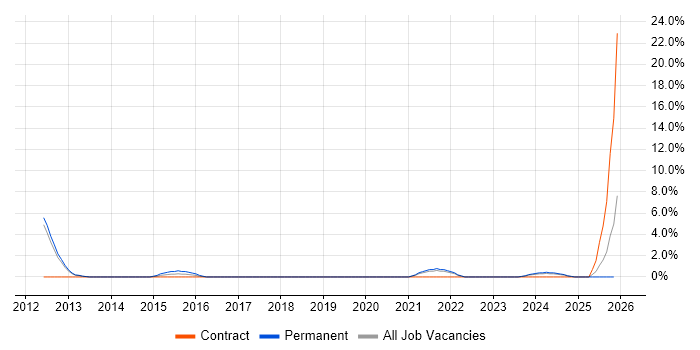 GRC job vacancy trend in Sussex