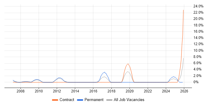 Head of IT job vacancy trend in Sussex