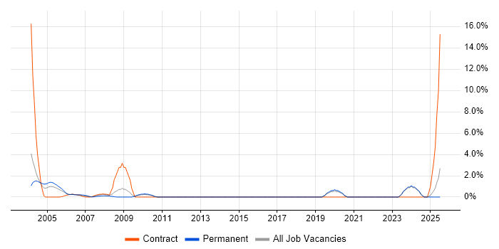 Job vacancy trend for HNC in Sussex