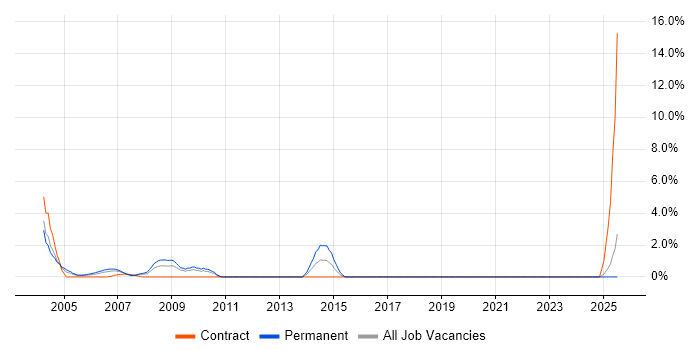 Job vacancy trend for HND in Sussex