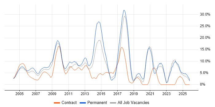 HTML job vacancy trend in Sussex