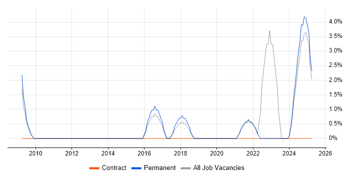 Job vacancy trend for Identity Access Management in Sussex Job vacancy trend for Identity Access Management in Sussex