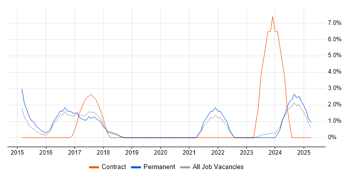 Job vacancy trend for Incident Response in Sussex Job vacancy trend for Incident Response in Sussex
