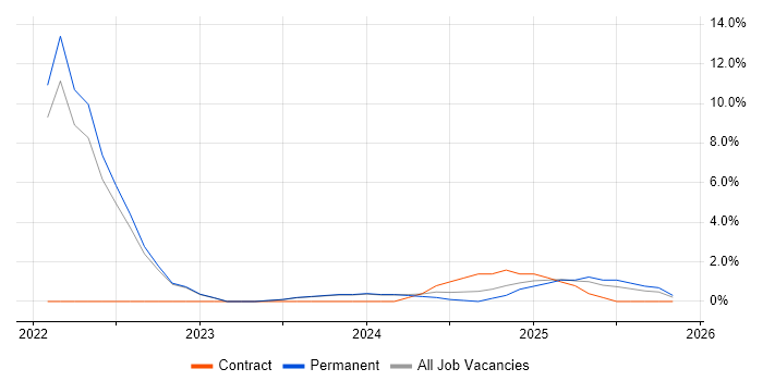 Inclusion and Diversity job vacancy trend in Sussex