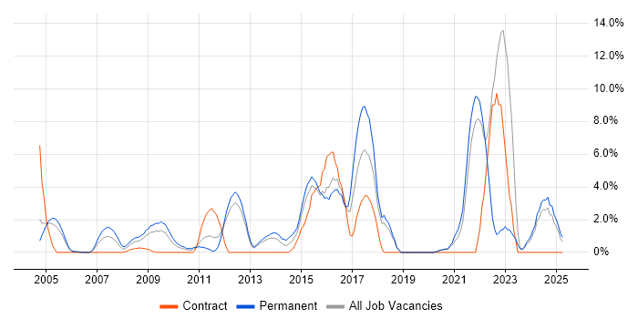 Job vacancy trend for Information Security in Sussex Job vacancy trend for Information Security in Sussex