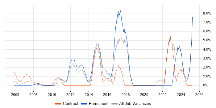 Job vacancy trend for Infrastructure Engineering in Sussex Job vacancy trend for Infrastructure Engineering in Sussex