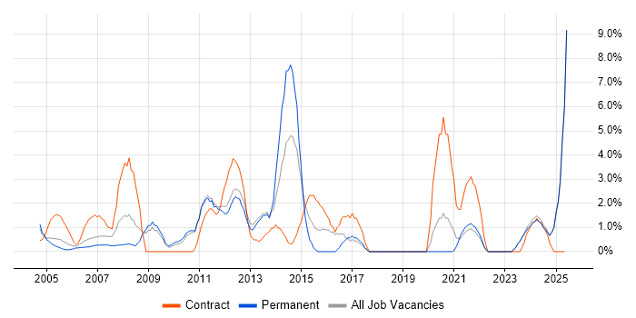 Job vacancy trend for Infrastructure Manager in Sussex Job vacancy trend for Infrastructure Manager in Sussex