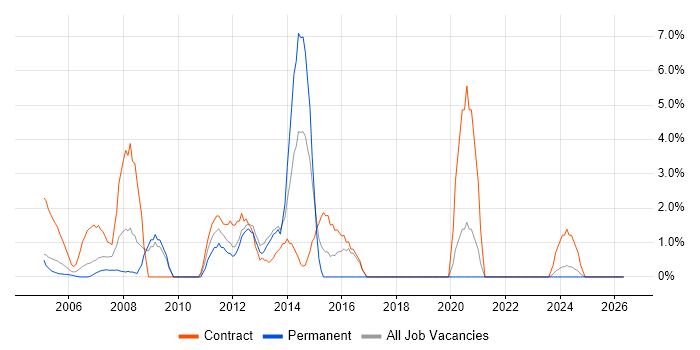 Infrastructure Project Manager job vacancy trend in Sussex