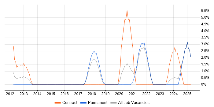 Job vacancy trend for Integration Patterns in Sussex Job vacancy trend for Integration Patterns in Sussex