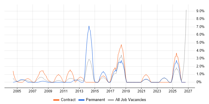 Integration Testing job vacancy trend in Sussex