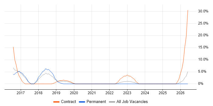 IoT job vacancy trend in Sussex