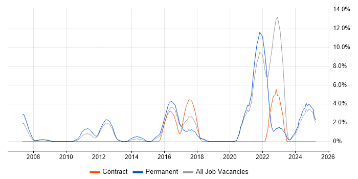 Job vacancy trend for ISO/IEC 27001 in Sussex Job vacancy trend for ISO/IEC 27001 in Sussex