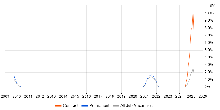 Job vacancy trend for IT Assistant in Sussex Job vacancy trend for IT Assistant in Sussex