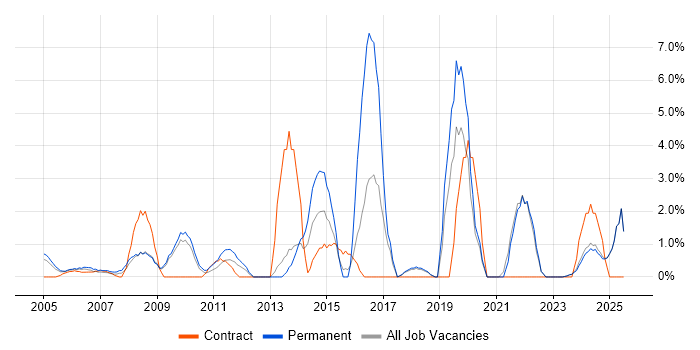 Job vacancy trend for IT Engineer in Sussex Job vacancy trend for IT Engineer in Sussex