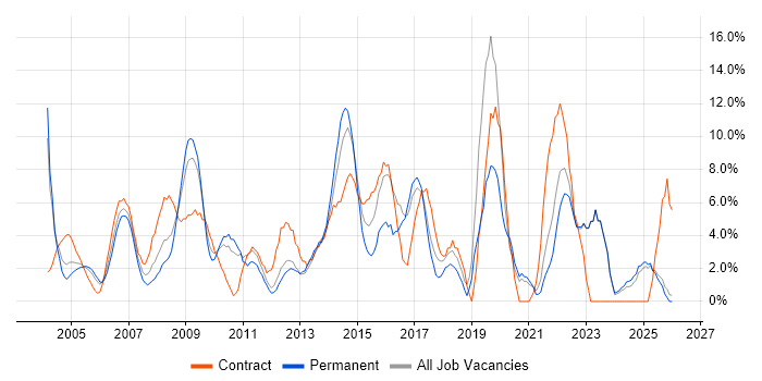 ITIL job vacancy trend in Sussex