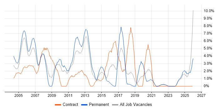Java Developer job vacancy trend in Sussex