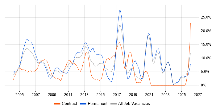 Java job vacancy trend in Sussex