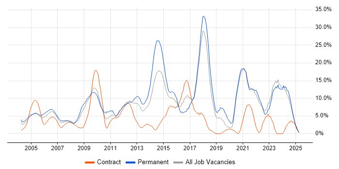Job vacancy trend for JavaScript in Sussex Job vacancy trend for JavaScript in Sussex