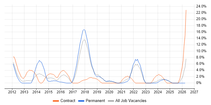 Jenkins job vacancy trend in Sussex