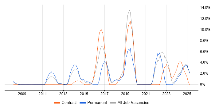Job vacancy trend for JIRA in Sussex Job vacancy trend for JIRA in Sussex