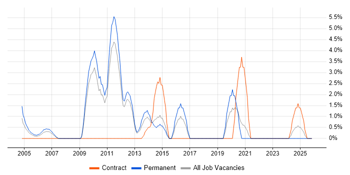 Juniper job vacancy trend in Sussex