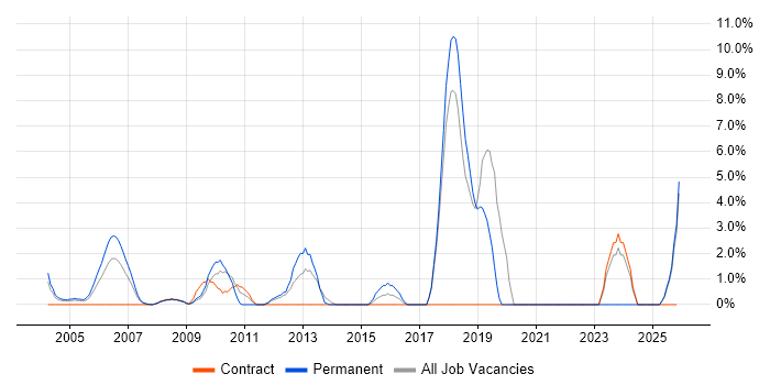 Lead Developer job vacancy trend in Sussex
