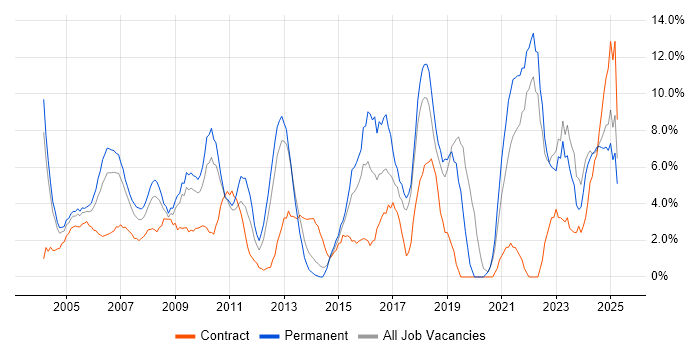 Job vacancy trend for Lead in Sussex