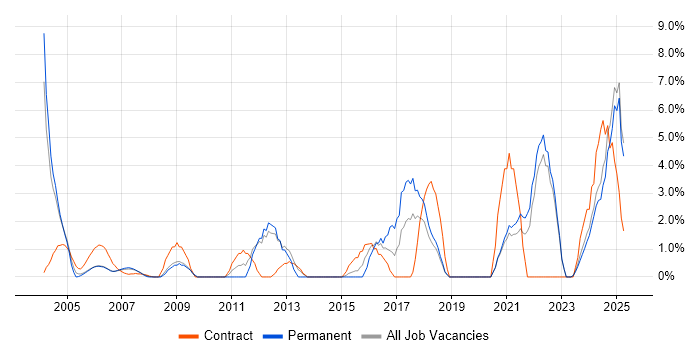 Job vacancy trend for Legal in Sussex
