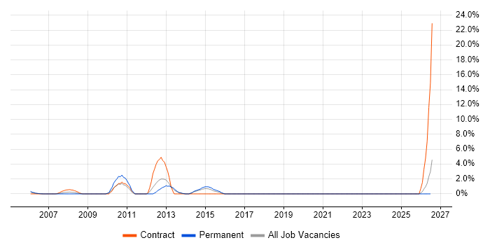 Linux Systems Engineer job vacancy trend in Sussex