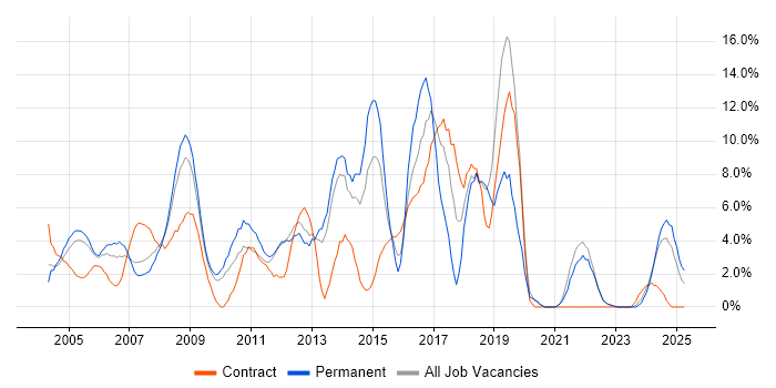 Job vacancy trend for Linux in Sussex Job vacancy trend for Linux in Sussex