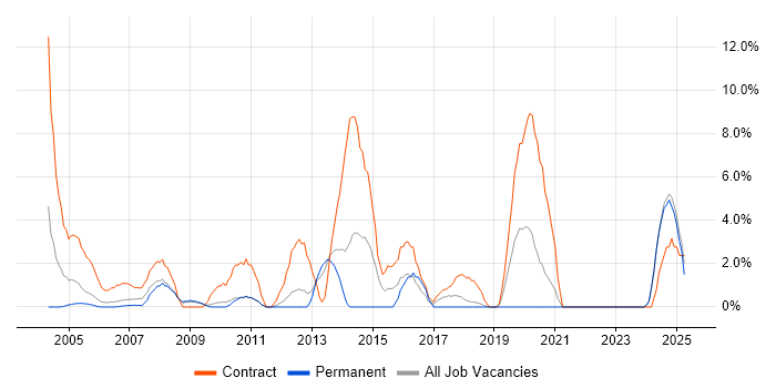 Job vacancy trend for Local Government in Sussex