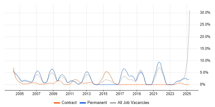 Job vacancy trend for Manufacturing in Sussex
