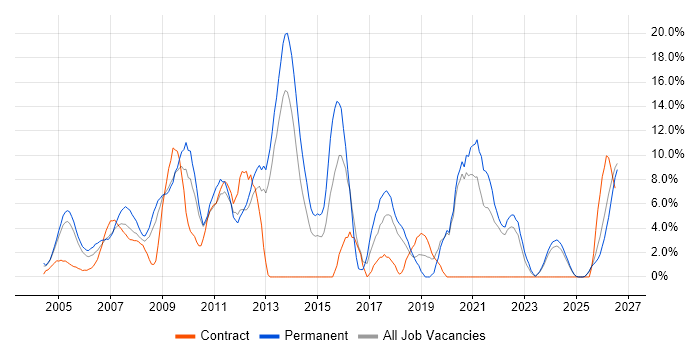 Marketing job vacancy trend in Sussex