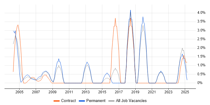 Job vacancy trend for Master&#39;s Degree in Sussex