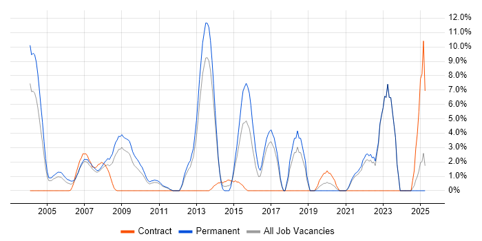 Job vacancy trend for Mathematics in Sussex Job vacancy trend for Mathematics in Sussex