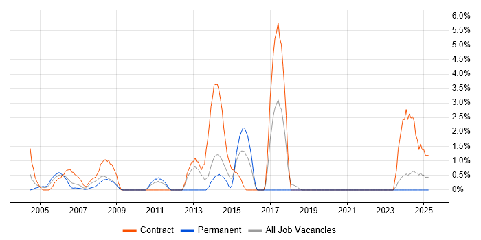 Job vacancy trend for Matrix Organization in Sussex