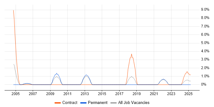 Job vacancy trend for MBA in Sussex