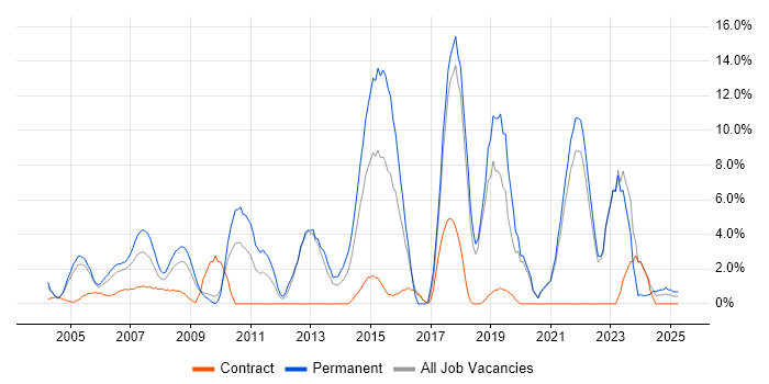 Job vacancy trend for Mentoring in Sussex Job vacancy trend for Mentoring in Sussex