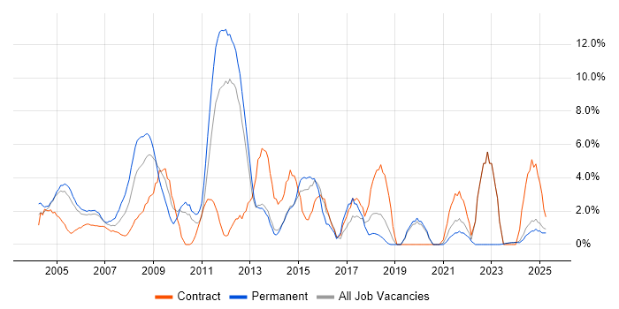 Job vacancy trend for Microsoft Certification in Sussex