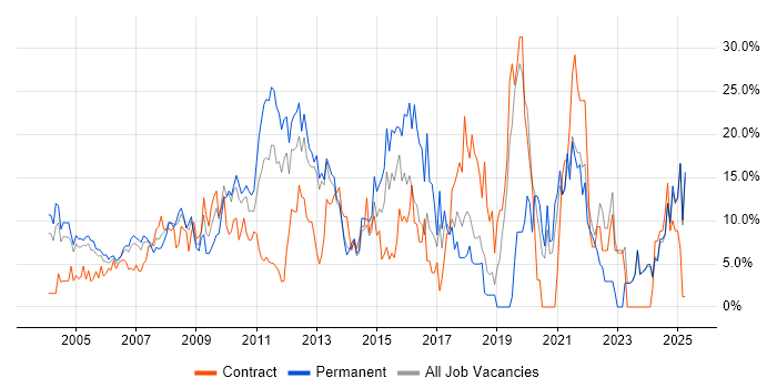 Job vacancy trend for Microsoft in Sussex