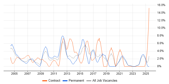Job vacancy trend for Microsoft Excel in Sussex