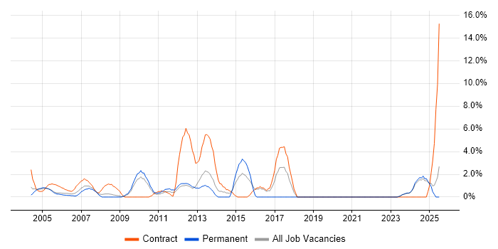 Job vacancy trend for Microsoft PowerPoint in Sussex