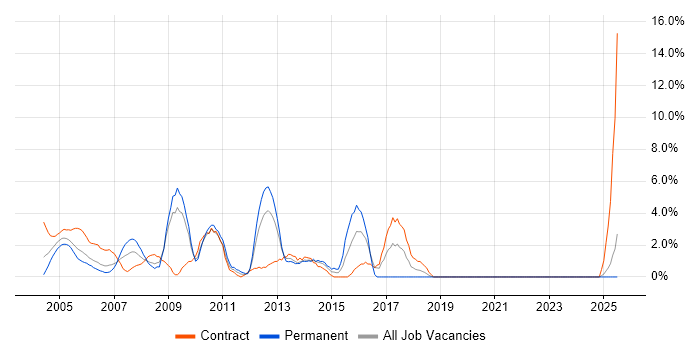 Job vacancy trend for Microsoft Project in Sussex