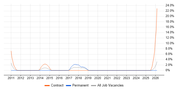 MVVM job vacancy trend in Sussex